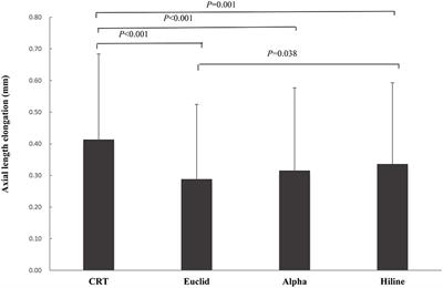 Comparison of Two Main <mark class="highlighted">Orthokeratology</mark> Lens Designs in Efficacy and Safety for Myopia Control